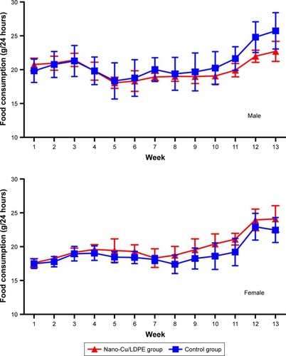 Figure 5 Food consumption changes of male and female Wistar rats in subchronic study.Abbreviation: Cu/LDPE, copper/low-density polyethylene nanocomposite.
