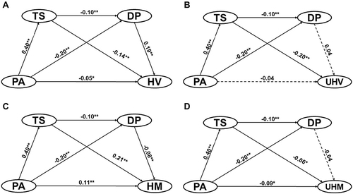 Figure 2 The serial mediation models ((A) HV modes; (B) UHV modes; (C) HM modes; (D) UHM modes).