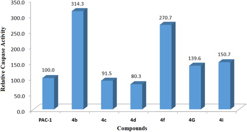 Figure 3. Relative caspase activation activity of some compounds in comparison to PAC-1. Compounds were tested at 50 µM.
