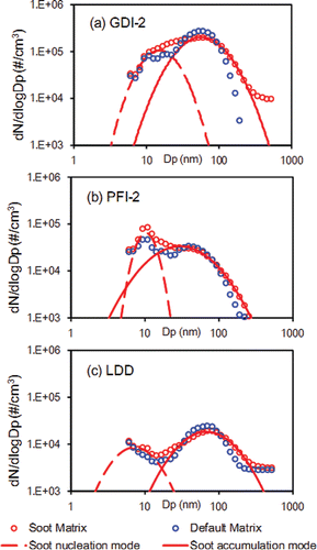 Figure 3. FTP cycle-averaged particle size distributions for vehicle (a) GDI-2, (b) PFI-2, and (c) LDD with EEPS Default and Soot Matrices. Dashed and solid lines present lognormal fitted size distribution of nucleation and accumulation mode particles, respectively, by EEPS Soot Matrix.