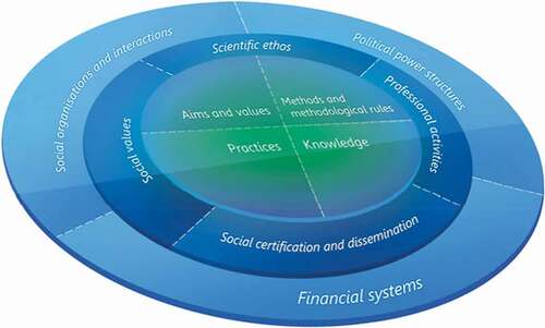 Figure 1. The FRA Wheel (Erduran & Dagher, Citation2014b, p.28).