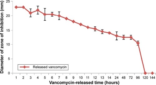 Figure 8 Trend of susceptibility of released vancomycin against MRSA ATCC 29213.Notes: The release samples from 1 to 96 hours (4 days) expressed antibacterial effect with a decreasing trend of susceptibility. The results obtained from three data values were presented as mean ± SD, n=3.Abbreviations: MRSA, methicillin-resistant Staphylococcus aureus; ATCC, American Type Culture Collection; SD, standard deviation.