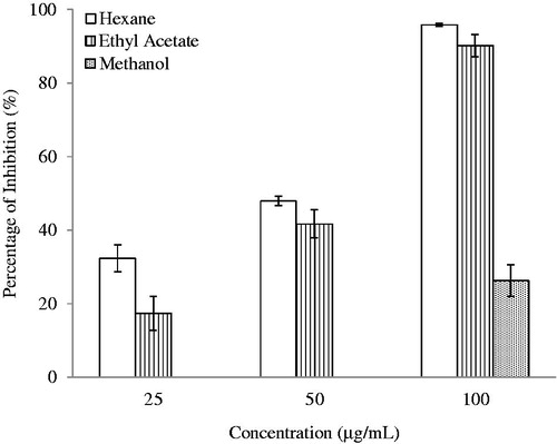 Figure 4. Anti-inflammatory activity of S. rhombifolia on NO Inhibition. Each data point represents the mean ± SD of three independent experiments. Bars denote statistically significant differences at p < 0.05.