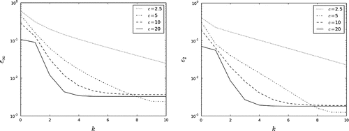 Figure 7. The dependence on c: the iterative process (Equation21(21) v0k+1=vNk-χ,(21) )–(Equation23(23) φk+1=Aϕ+v0k+1.(23) ).