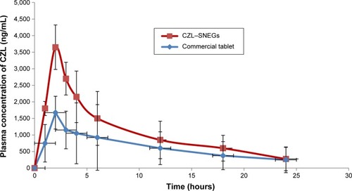 Figure 14 Comparative plasma concentration–time profile of CZL after oral administration of SNEGs and commercial tablets to rabbits.Abbreviations: CZL, cilostazol; SNEGs, self-nanoemulsifying granules.