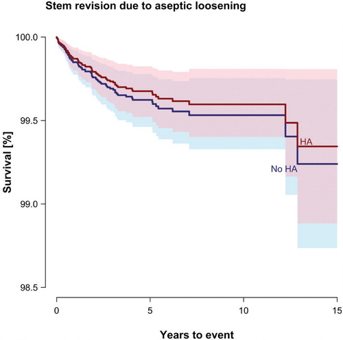 Figure 2. Survival of non-HA-coated and HA-coated Bimetric stems for females aged 60–74 with a diagnosis of osteoarthritis, with the endpoint stem revision for aseptic loosening in an adjusted Cox regression model.