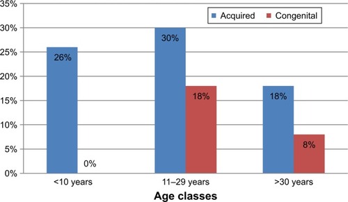 Figure 2 Years of visual impairment.