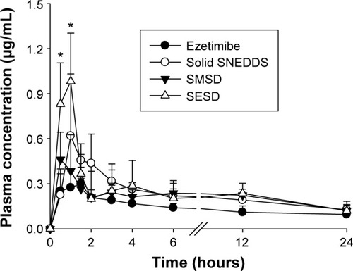 Figure 10 Plasma concentration–time profiles of ezetimibe after oral administration of various formulations in rats.Notes: The solid SNEDDS was composed of silicon dioxide and liquid SNEDDS (1.5:3, w/v), which consisted of ezetimibe/Capryol 90/Cremophor EL/Tween 80 at a ratio of 5:10:35:55 (w/v/v/v). The SMSD or SESD was composed of the drug, HPC, and Tween 80 at a weight ratio of 3/1.5/1.5. Each value represents the mean ± SD (n=6). *P<0.05 when compared with the drug powder.Abbreviations: SNEDDS, self-nanoemulsifying drug delivery system; SMSD, surface modified solid dispersion; SESD, solvent evaporated solid dispersion; SD, standard deviation; HPC, hydroxypropylcellulose.