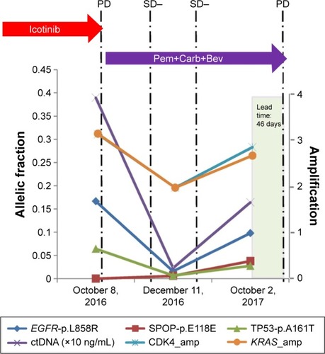 Figure 4 A lung squamous cell carcinoma patient is presented here to illustrate the value of ctDNA in predicting disease progression earlier than radiographic imaging.