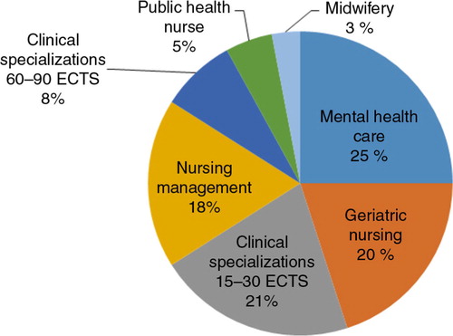 Fig. 1.  Categories of continuing education among RNs educated via decentralized nursing education.