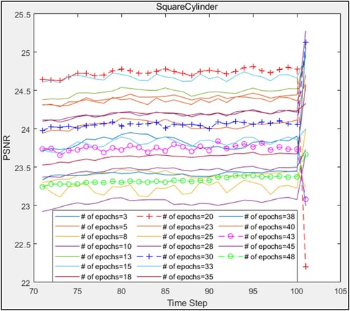 Figure 13. The PSNR values of the synthesised super-resolution volumes from our model at multiple number of epochs for the SquareCylinder dataset.