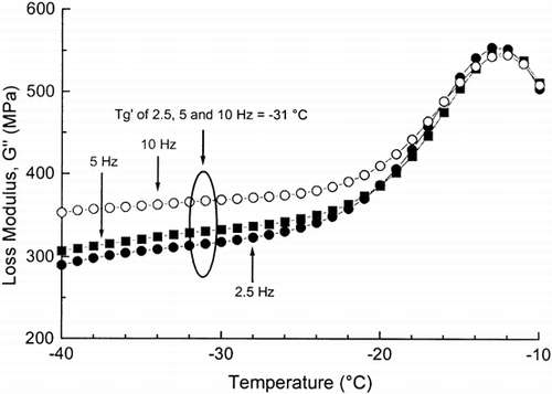 Figure 2. The loss modulus (G′′) of frozen wheat dough with added sucrose, as a function of temperature, as measured by DMA at 2.5, 5 and 10 Hz.