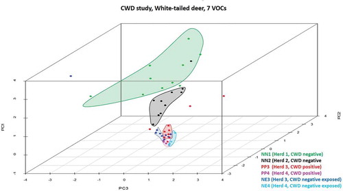 Figure 1. Three-dimensional PCA scatterplot of CWD-positive, -negative exposed, and -negative deer. All known negative animals from Herd 1 (NN1; green dots) and one from Herd 2 (NN2, black dot) are located in a cluster (green) closely associated with all other NN2 individuals (black cluster). Three Herd 3 CWD-positive (PP3, red dots) and one -negative exposed individual (NE3, blue dot) are not associated with clusters in the plot and represent outliers. Remaining PP3 and NE3 animals and Herd 4 (PP4, pink dots; NE4, aqua dots) animals form closely associated clusters, with the exception of four NE3 animals found within or in close association to the PP3 cluster.