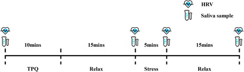 Figure 1. Test procedure.