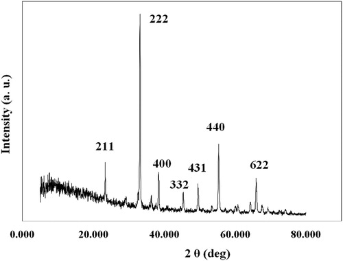 Figure 6. XRD patterns of Mn2O3/Mn3O4 nanocomposite.