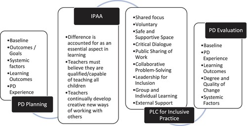 Figure 1. Conceptual framework.