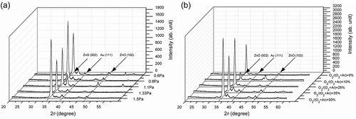 Figure 2. XRD patterns of ZnO thin film under: (a) various working pressure and (b) various gas ratios.