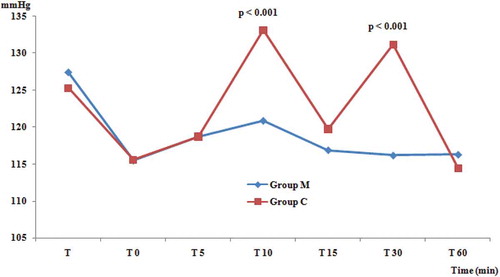 Figure 1. Changes, in systolic arterial blood pressure, related to music therapy. Group M: music intervention; Group C: control group.