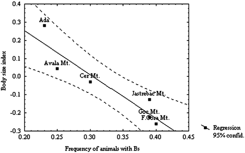 Figure 1 Correlation between frequency of animals with Bs and body size index.