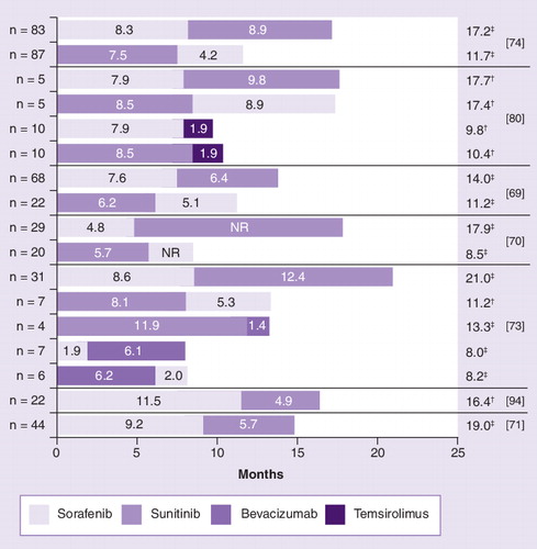 Figure 5. Efficacy of various currently available sequence options for which progression-free survival, time to progression or duration of therapy is known for both lines.In the case of Richter et al., second-line progression-free survival for temsirolimus did not distinguish between sorafenib or sunitinib as prior therapy.†Sum of medians.‡Median.NR: Not reported.