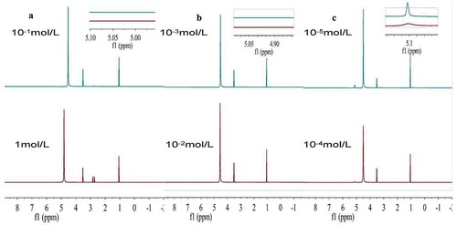 Figure 5. (a), (b), and (c) The 1H-NMR spectra at different citric acid concentration in ethanol–water solutions.Figura 5. (a), (b) y (c) Espectro 1H-NMR con distintas concentraciones de ácido cítrico en soluciones de etanol-agua.