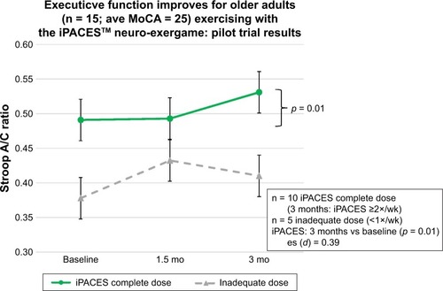 Figure 3 Executive function improves after 3 months pedaling and playing the interactive Physical and Cognitive Exercise System (iPACES) for community-dwelling older adults (MCI and caregiver/companions).Abbreviations: MoCA, Montreal Cognitive Assessment; wk, week; es, effect size.