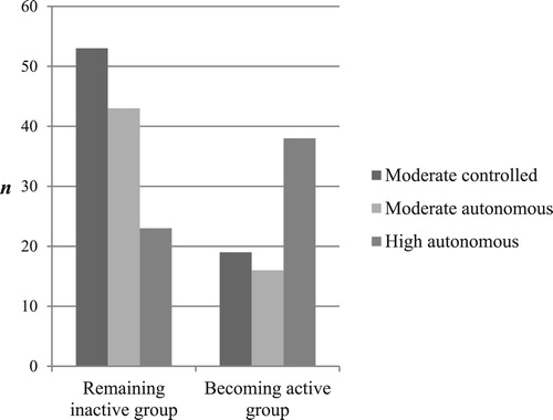 Figure 2. Differences between motivational profiles and exercise behaviour change groups. Moderate-controlled cluster: n = 80; Moderate-autonomous cluster: n = 78; High-autonomous cluster: n = 104.