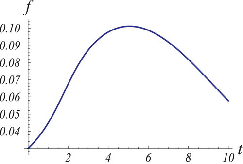 Figure 5. A portion of the graph of the function f(t) of Figure 4 is here displayed with time scaling suitable to make evident the existence of an inflection point (the takeoff point) and of a maximum point (the peak point).