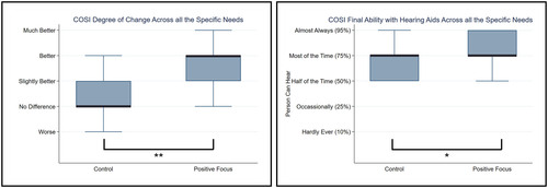 Figure 4. COSI ratings at the second visit. The median of COSI ratings was calculated within each individual prior to box plot visualisation, in order to give each participant the same weight. The significant differences are indicated by *(p <.05) and **(p <.01).