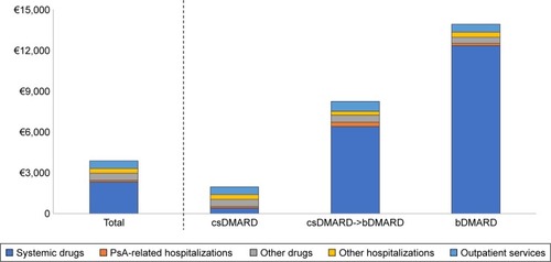 Figure 5 Annual per-patient cost of illness (€).