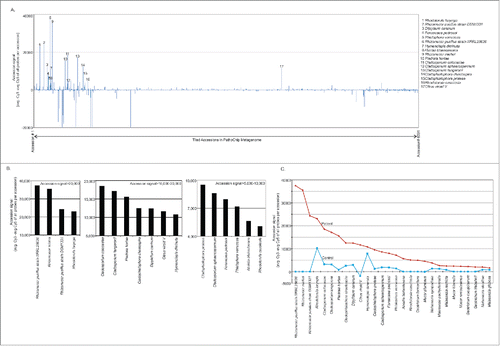 Figure 1. Accession analysis of samples screened by PathoChip. Figure A shows the accession signal (average Cy3 signal for probes-average Cy5 signal for probes/accession) of 6001 accesions of PathoChip metagenome, represented as bar graph. The organisms showing high accession signal (>5000) are numbered. Figure B shows the top hit accessions detected in the patient sample in decreasing order of accesion signals. Figure C represents the comparative accesion signals in cancer versus the control.