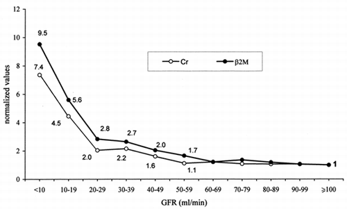 Figure 5. Normalized mean values of serum creatinine and serum β2-microglobulinin groups of patients with increasing GFR (99mTc-DTPArenal clearance per 1.73m2). The mean value ofserum creatinine and serum β2-microglobulin in patients with GFR ≥100 mL/min is used as a reference value (starting point = 1).