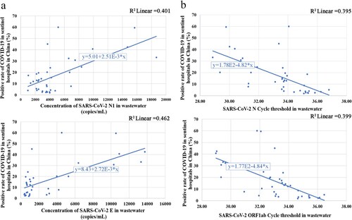 Figure 2. (a) Linear regression to model the relationship between positive rate of COVID-19 in sentinel hospitals in China and concentration of SARS-CoV-2 in wastewater. R2 Linear (N1) = 0.401, R2 Linear (E) = 0.462. (b) Linear regression to model the relationship between positive rate of COVID-19 in sentinel hospitals in China and SARS-CoV-2 N/ORF1ab cycle threshold in wastewater. R2 Linear (N) = 0.395, R2 Linear (ORF1ab) = 0.399.