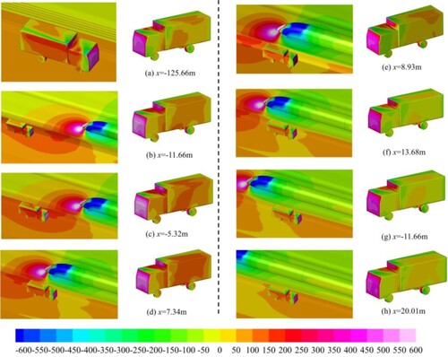 Figure 19. Pressure distribution on the vehicle-bridge system (Unit: Pa).