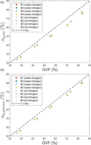 Figure 13. Variation of cross-sectional gas fraction at Venturi mid-throat αg,mt (a) and gamma-beam-equivalent gas fraction αg,gamma (b) with inlet gas volume fraction (GVF) for gas-liquid flow in flow domains B1, B2, B3, and B4 with increasing horizontal blind-tee depth.
