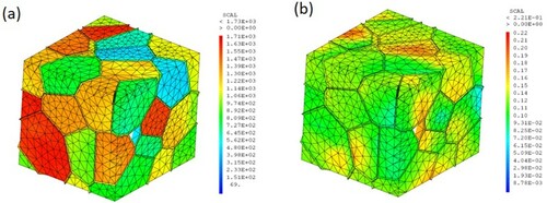 Figure 18. Distributions of (a) effective shear stress field and (b) effective shear strain field at the overall strain of 12.7% predicted by the simulation for HS Ti64.