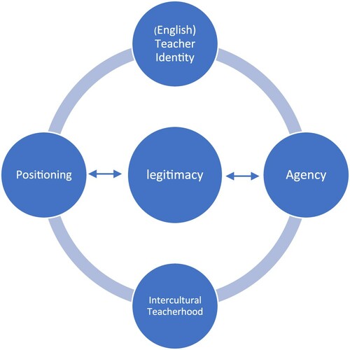 Figure 1. Framework for analyzing English teachers’ experiences of IC teaching.