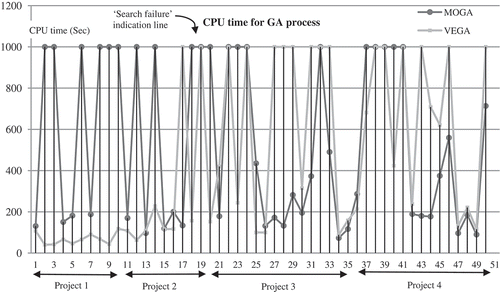 FIGURE 10 The performance evaluation of the GA processes based on CPU time.