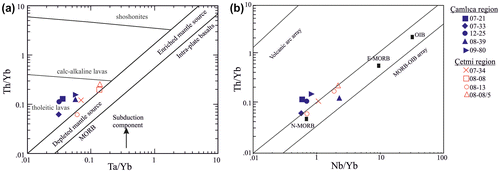 Figure 11. (a) Th/Yb versus Ta/Yb diagram (after Pearce, Citation1982) showing source characteristics for the eclogites. (b) Th/Yb versus Nb/Yb diagram (Pearce, Citation2008).