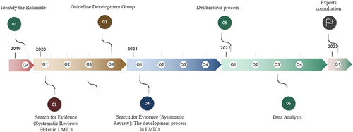 Figure 2. LEEG timeline.