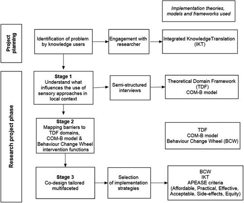 Figure 1. Models used for project planning and development of tailored implementation strategy. Adapted from: Porcheret et al. (Citation2014). Adapted with permission under Creative Commons licence: http://creativecommons.org/publicdomain/zero/1.0/.