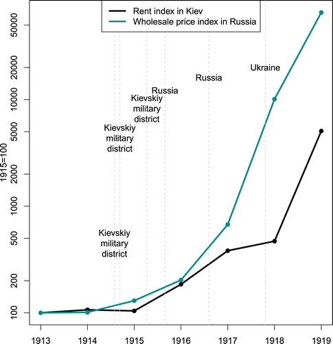 Figure 4. Hedonic housing rent vs. wholesale price index, 1913–1919. Sources: consumer price index – Pervushin (1925); housing rent index – own calculations.