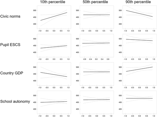 Figure 2. Predicted PISA 2015 science proficiency scores (and 95% confidence intervals) against Accountabilityc, for the 10th, 50th, and 90th percentiles of each contextual moderator. Note. All predictions are based on the regression with the full sample of PISA 2015 data. Each row shows predicted science proficiency scores against Accountabilityc for the 10th, 50th, and 90th percentile of the named contextual predictor. All other variables are held constant at their means.