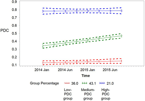 Figure 2 Trajectories of proportion of days covered by FVIII therapy in patients with severe hemophilia type A from 2014 to 2015.