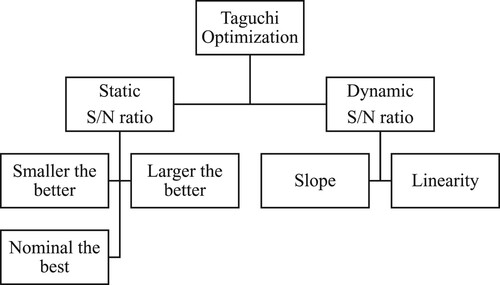 Figure 3. Classification of Taguchi optimisation problems S/N ratio can be calculated by: (Hussein et al. Citation2021).