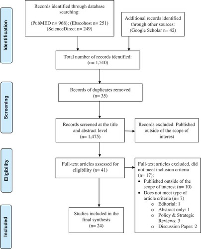 Figure 1. PRISMA diagram of articles identified and selected