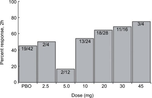 Figure 1 Proportion of patients with headache relief 2 hours after lasmiditan infusion.