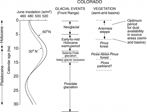 FIGURE 10.  Comparison of June insolation at the top of the atmosphere in the Northern Hemisphere at two latitudes (data from CitationBerger and Loutre, 1991), glacial events in the Colorado Front Range (CitationBenedict, 1973, Citation1981), and pollen records for semiarid basins of Colorado (CitationFall, 1997) for the last glacial-interglacial cycle. Also shown is the period in the mid-Holocene when dust source flux from semiarid source basins was enhanced