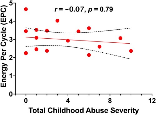 Figure 4. Graph illustrating energy per cycle as a function of total early trauma severity healthy controls. Line represents regression line, with 95% confidence interval.