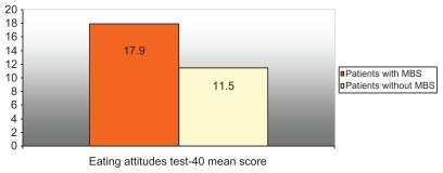 Figure 1 Mean scores of EAT in patients with MBS and patients without MBS (EAT = 17.900 ± 9.558 and 11.500 ± 7.204, P < 0.001).